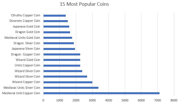 Some Statistics in the coin selection of our Legendary Metal Coins Season 3 Kickstarter campaign